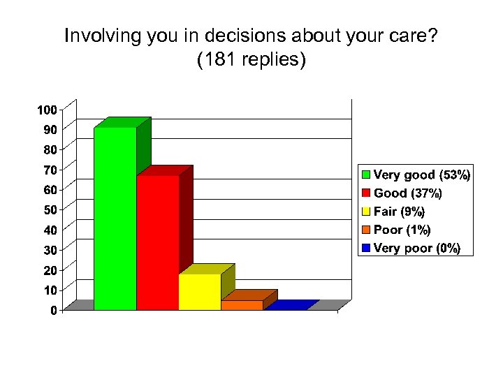 Involving you in decisions about your care? (181 replies) 