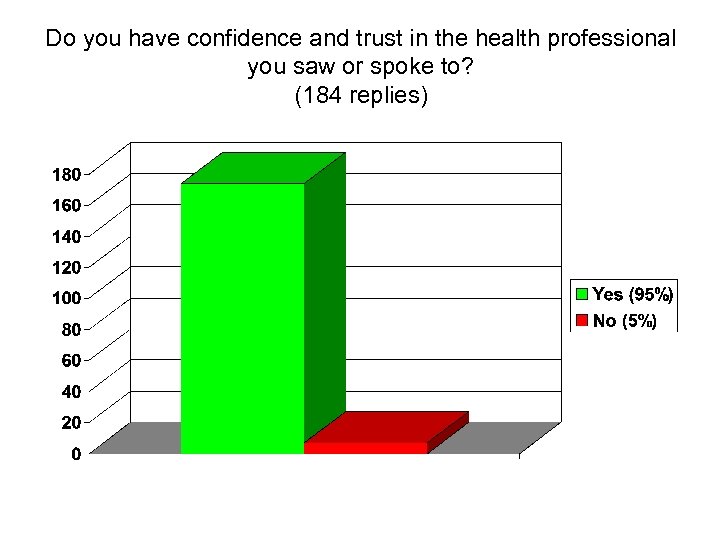 Do you have confidence and trust in the health professional you saw or spoke
