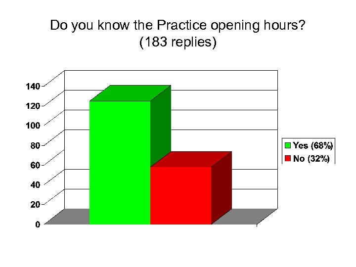 Do you know the Practice opening hours? (183 replies) 