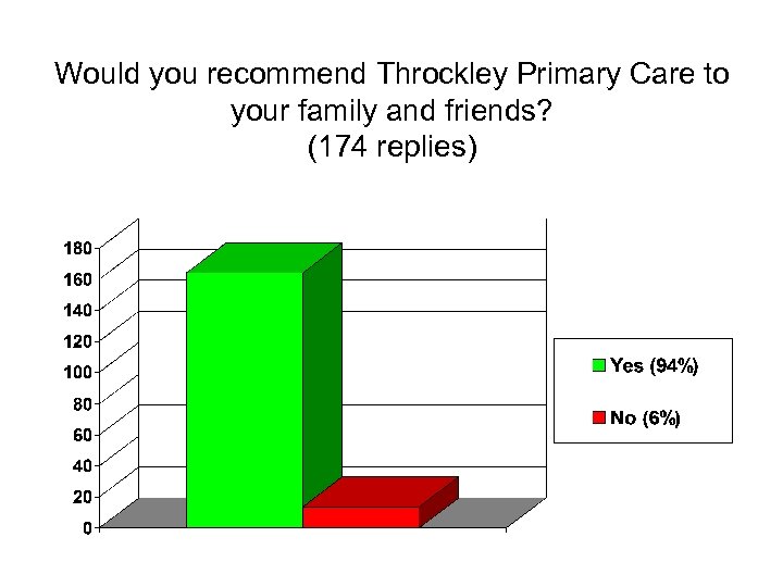 Would you recommend Throckley Primary Care to your family and friends? (174 replies) 