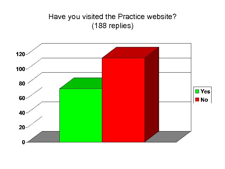 Have you visited the Practice website? (188 replies) 