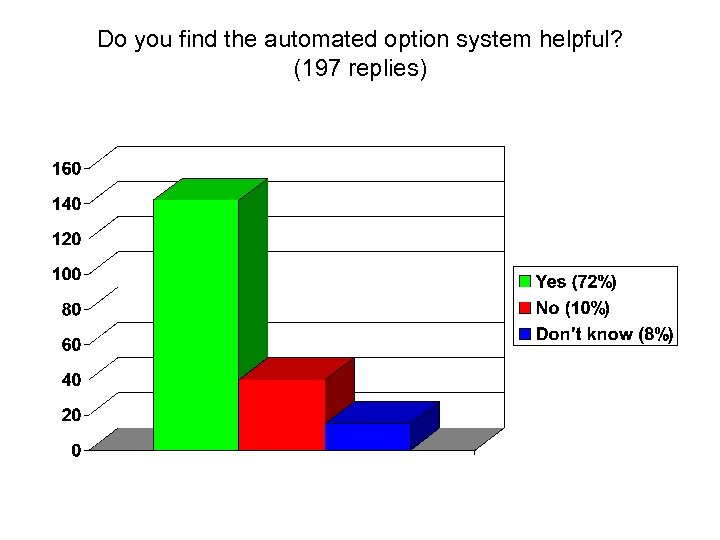 Do you find the automated option system helpful? (197 replies) 