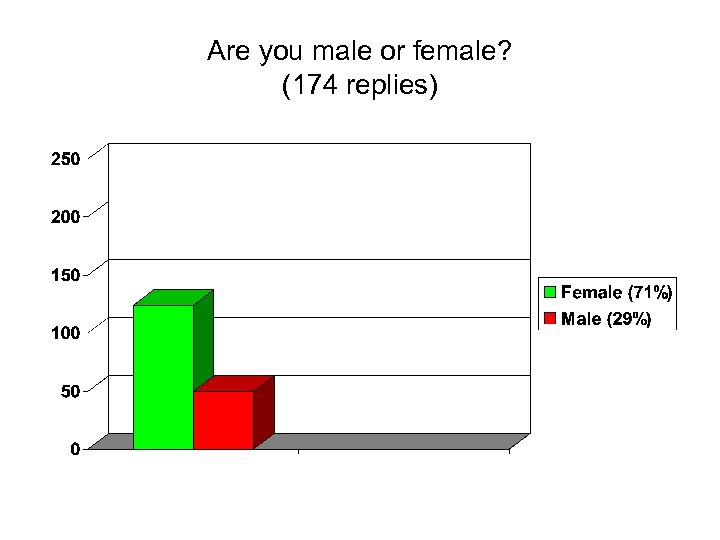 Are you male or female? (174 replies) 