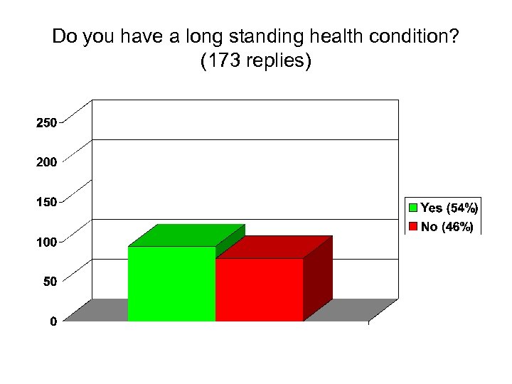 Do you have a long standing health condition? (173 replies) 