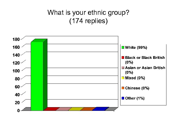 What is your ethnic group? (174 replies) 