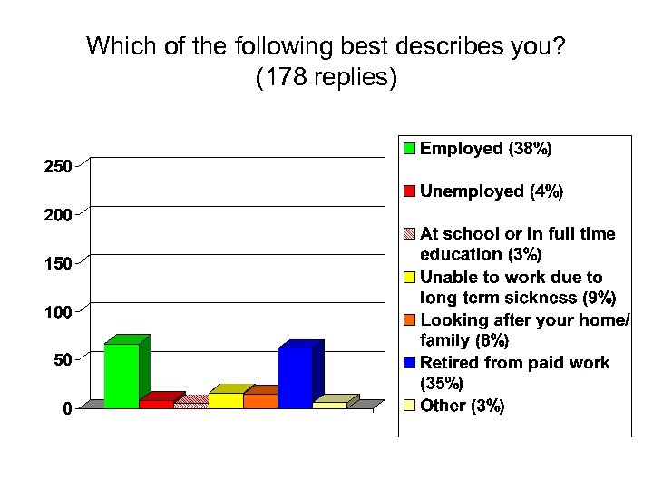 Which of the following best describes you? (178 replies) 