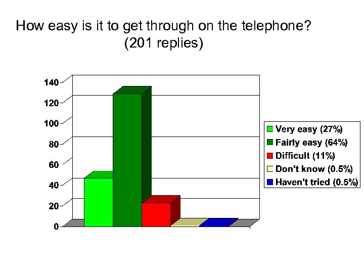 How easy is it to get through on the telephone? (201 replies) 