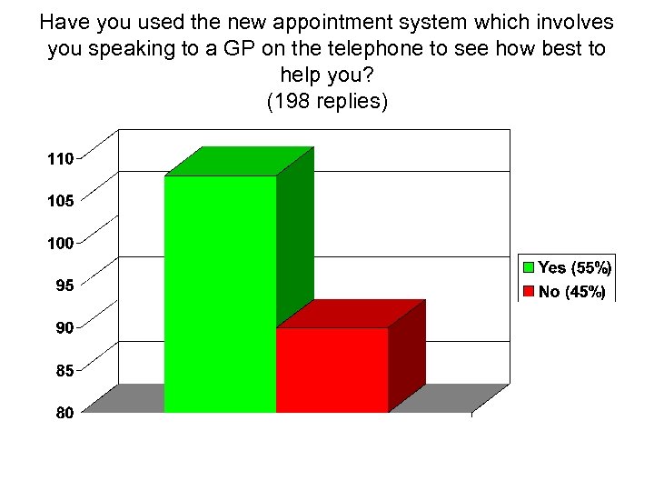 Have you used the new appointment system which involves you speaking to a GP