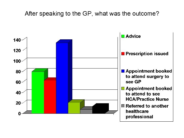 After speaking to the GP, what was the outcome? 