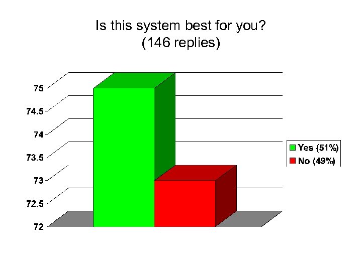 Is this system best for you? (146 replies) 