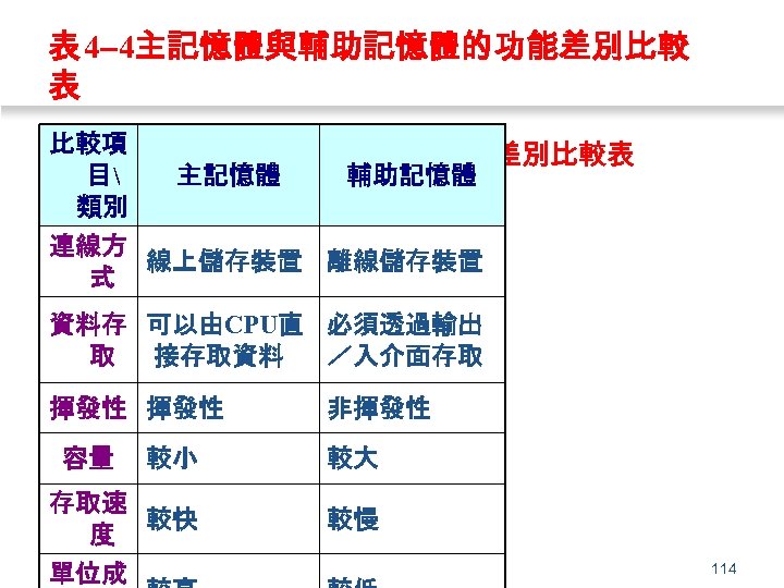 表 4 4主記憶體與輔助記憶體的功能差別比較 表 比較項 表 4 4主記憶體與輔助記憶體的功能差別比較表 主記憶體 輔助記憶體 目 類別 連線方 線上儲存裝置