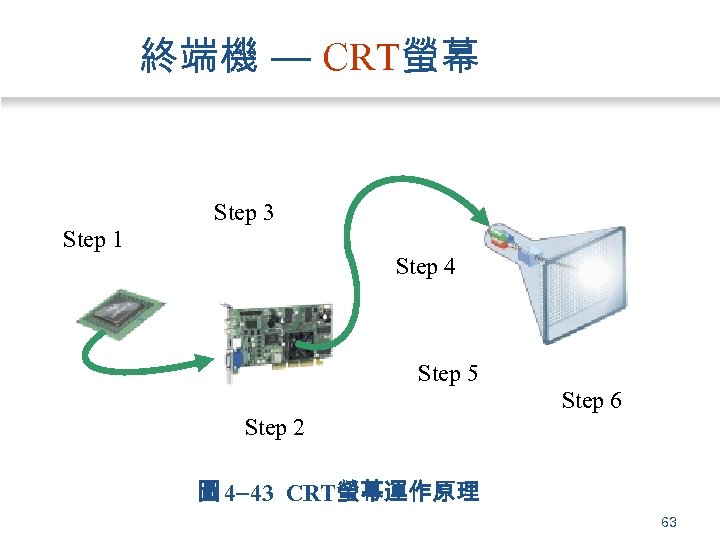 終端機 — CRT螢幕 Step 3 Step 1 Step 4 Step 5 Step 6 Step