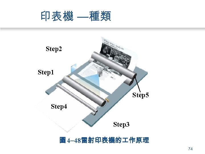 印表機 —種類 Step 2 Step 1 Step 5 Step 4 Step 3 圖 4