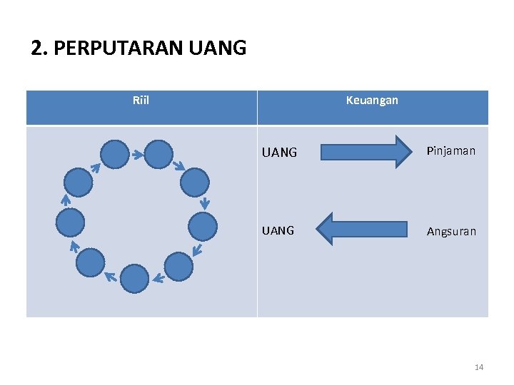 2. PERPUTARAN UANG Riil Keuangan UANG Pinjaman UANG Angsuran 14 