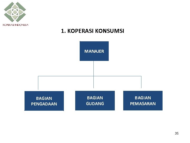 1. KOPERASI KONSUMSI MANAJER BAGIAN PENGADAAN BAGIAN GUDANG BAGIAN PEMASARAN 35 