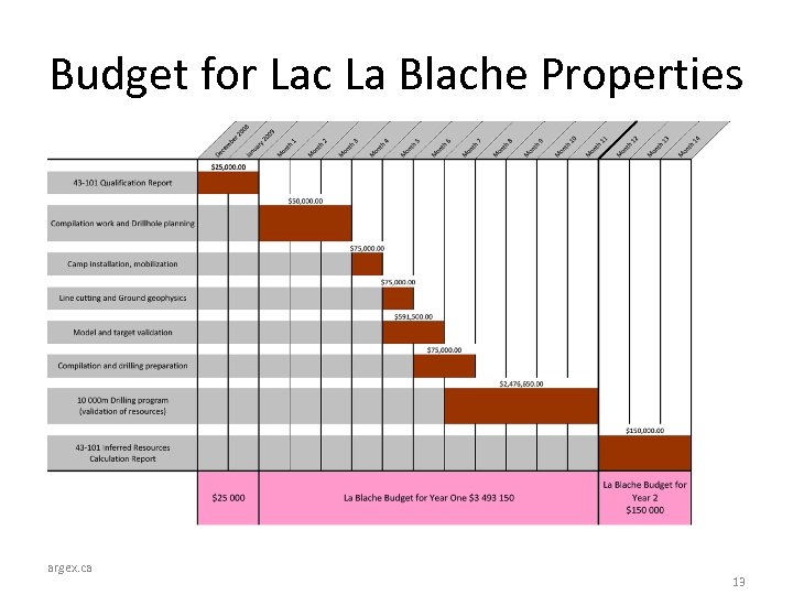 Budget for Lac La Blache Properties argex. ca 13 