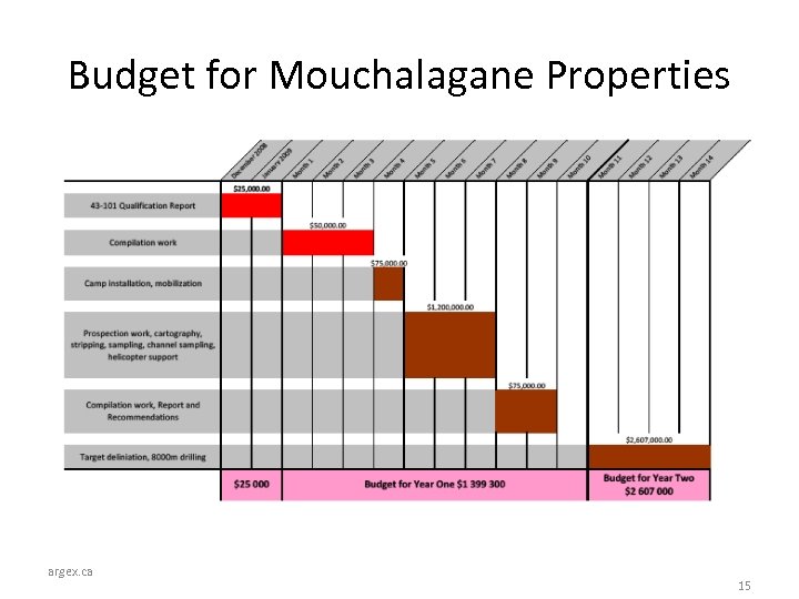 Budget for Mouchalagane Properties argex. ca 15 