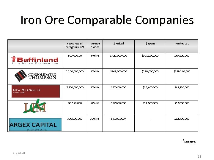Iron Ore Comparable Companies Resources all categories m/t Average Grades $ Raised $ Spent