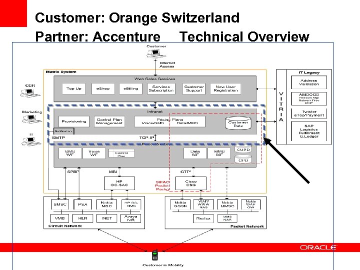 Customer: Orange Switzerland Partner: Accenture Technical Overview 