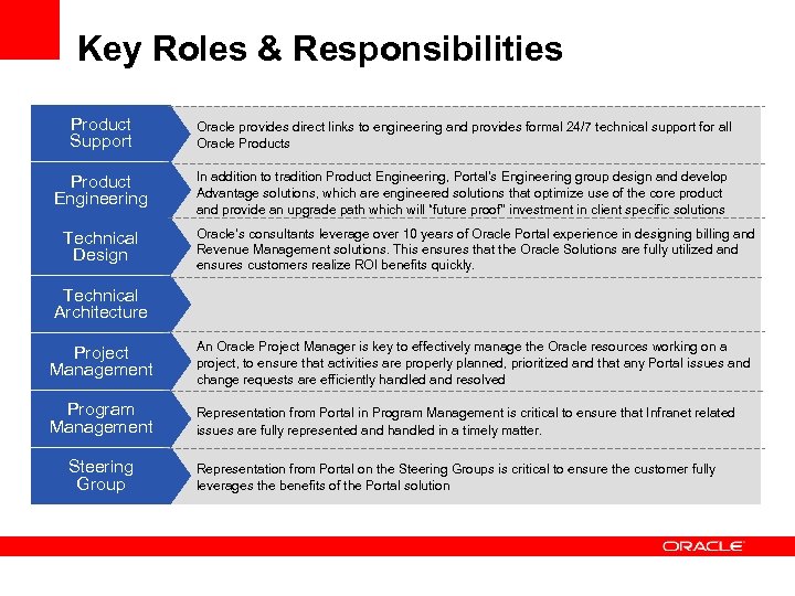 Key Roles & Responsibilities Product Support Oracle provides direct links to engineering and provides