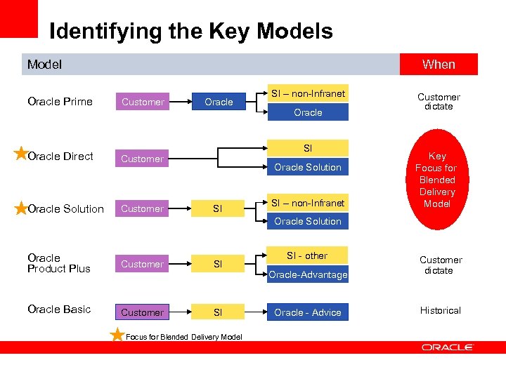 Identifying the Key Models Model When Oracle Prime Customer Oracle Direct Customer Oracle Solution