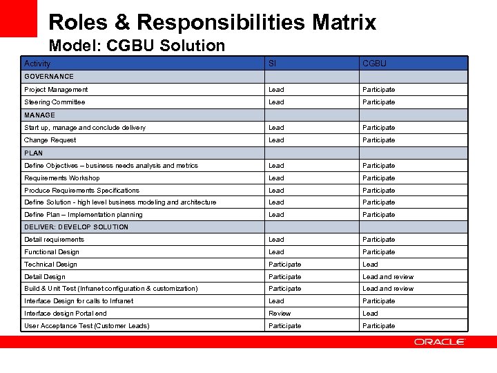 Roles & Responsibilities Matrix Model: CGBU Solution Activity SI CGBU Project Management Lead Participate