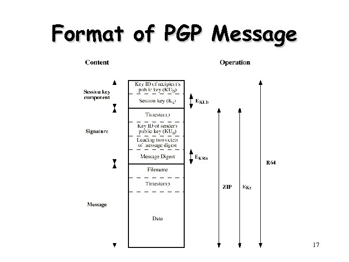 Format of PGP Message 17 