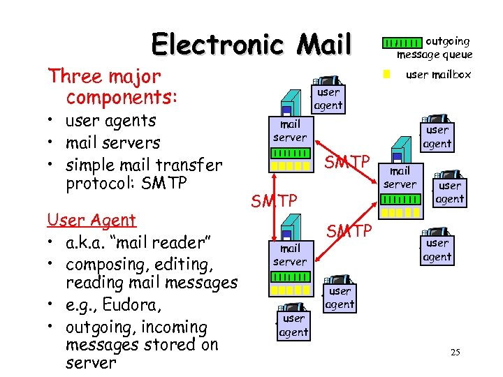 Electronic Mail Three major components: • user agents • mail servers • simple mail