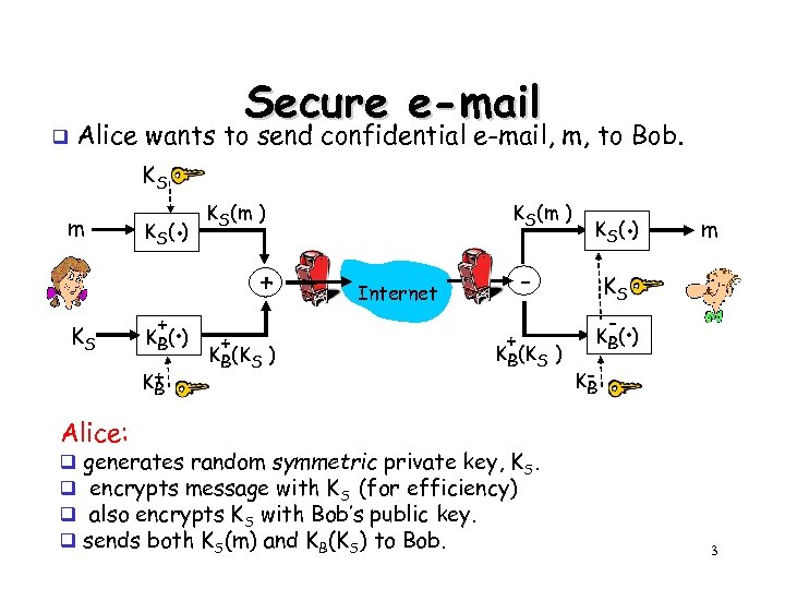 q Secure e-mail Alice wants to send confidential e-mail, m, to Bob. KS m