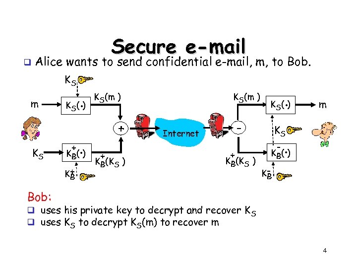 q Secure e-mail Alice wants to send confidential e-mail, m, to Bob. KS m