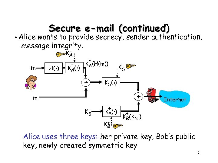 Secure e-mail (continued) • Alice wants to provide secrecy, sender authentication, message integrity. m