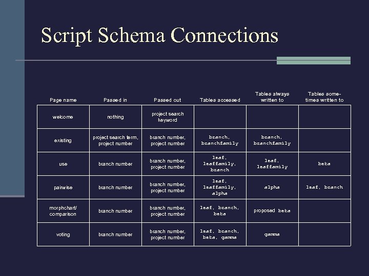 Script Schema Connections Tables accessed Tables always written to branch number, project number branch,