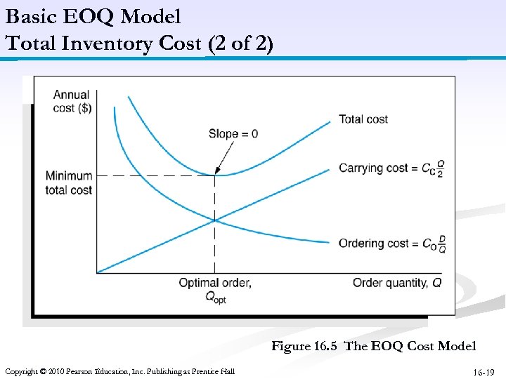 Basic EOQ Model Total Inventory Cost (2 of 2) Figure 16. 5 The EOQ