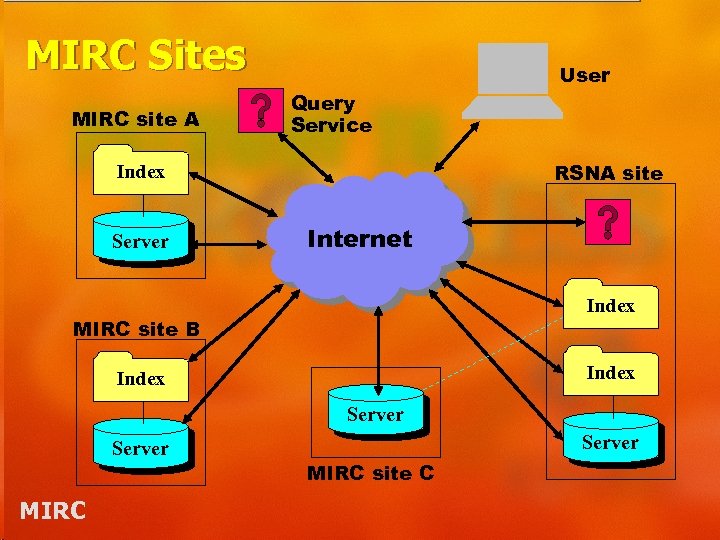 MIRC Sites MIRC site A Query Service RSNA site Index Server User Internet Index