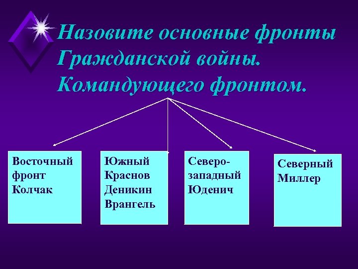Назовите основные фронты Гражданской войны. Командующего фронтом. Восточный фронт Колчак Южный Краснов Деникин Врангель