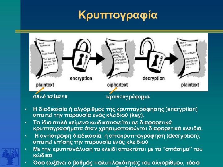 Κρυπτογραφία απλό κείμενο • • • κρυπτογράφημα Η διαδικασία ή αλγόριθμος της κρυπτογράφησης (encryption)