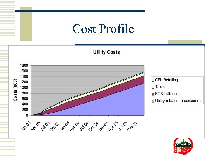 Cost Profile 