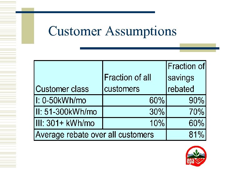 Customer Assumptions 