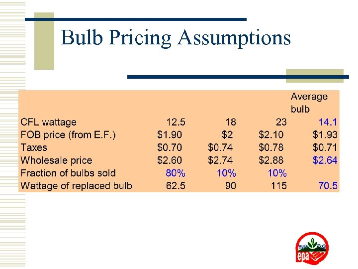 Bulb Pricing Assumptions 