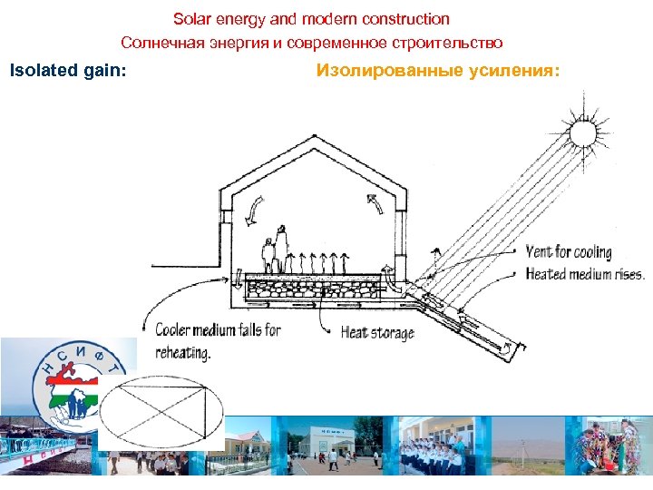 Solar energy and modern construction Солнечная энергия и современное строительство Isolated gain: Изолированные усиления: