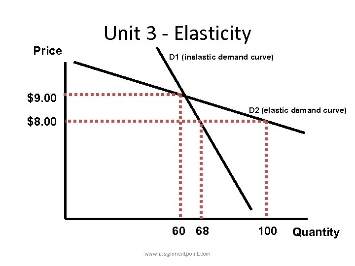 Price Unit 3 - Elasticity D 1 (inelastic demand curve) $9. 00 D 2