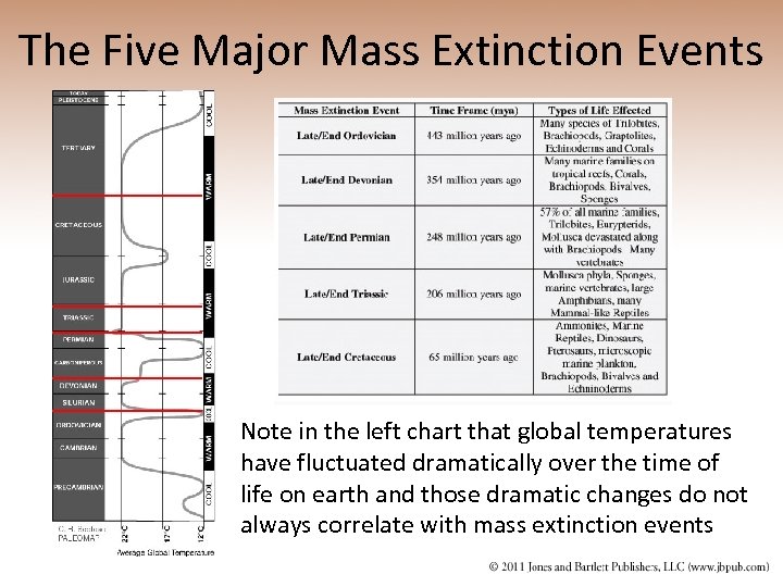 The Five Major Mass Extinction Events Note in the left chart that global temperatures