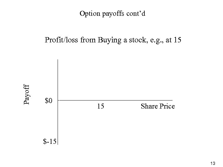 Option payoffs cont’d Payoff Profit/loss from Buying a stock, e. g. , at 15