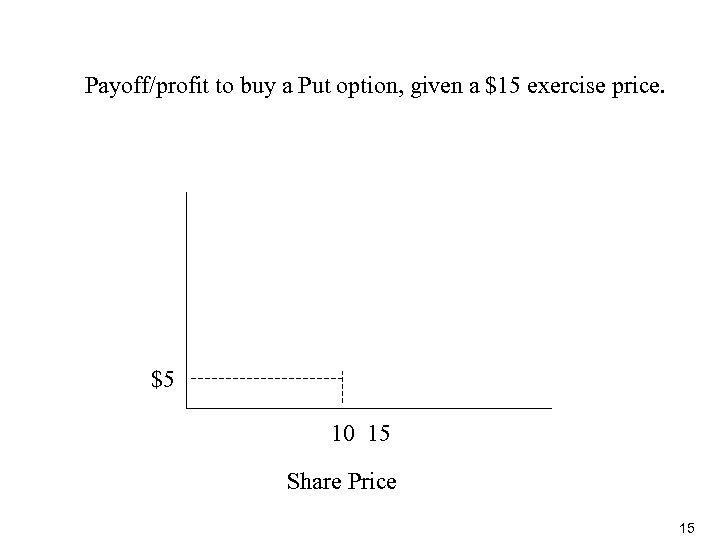 Payoff/profit to buy a Put option, given a $15 exercise price. $5 10 15
