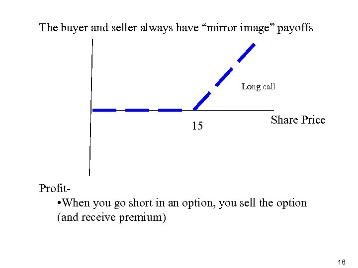 The buyer and seller always have “mirror image” payoffs Long call 15 Share Price