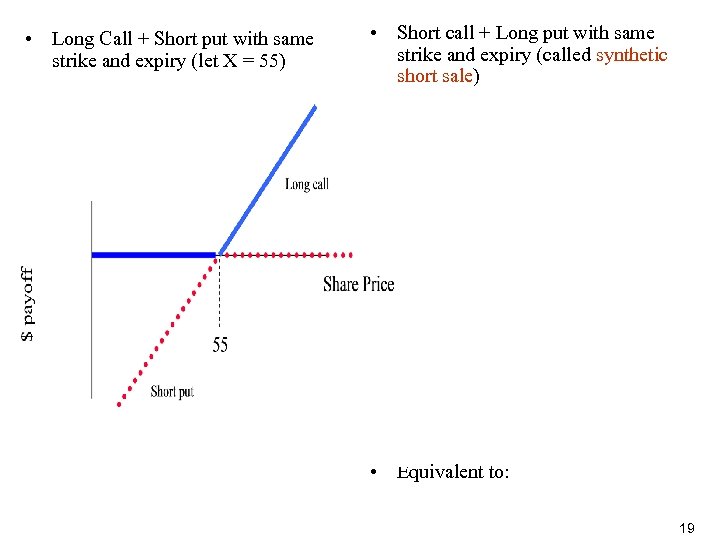  • Long Call + Short put with same strike and expiry (let X