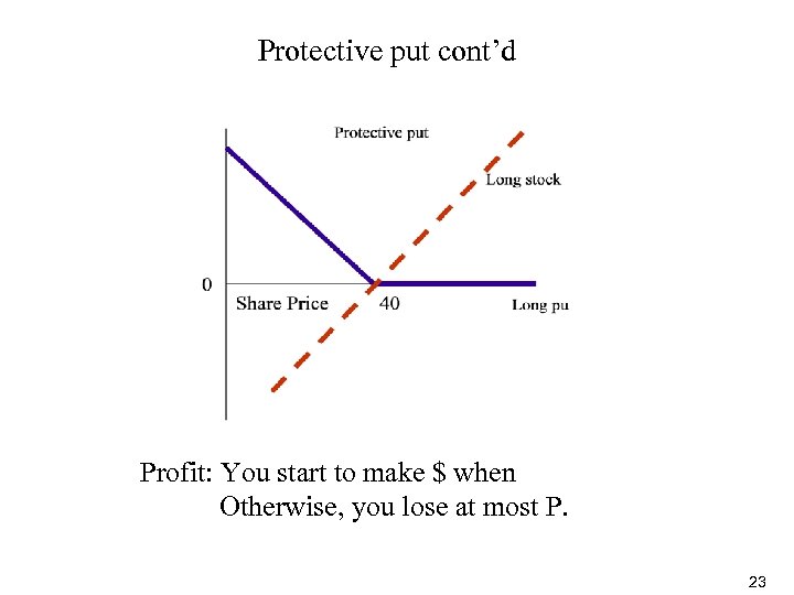 Protective put cont’d Profit: You start to make $ when Otherwise, you lose at