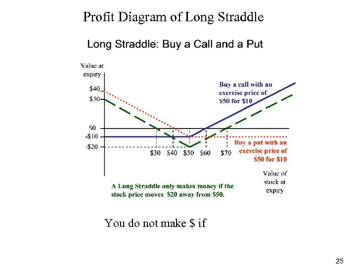 Profit Diagram of Long Straddle You do not make $ if 25 