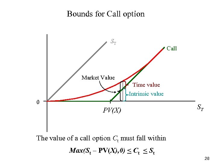 Bounds for Call option ST Call Market Value Time value Intrinsic value 0 PV(X)