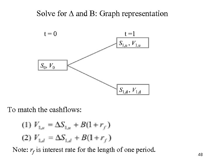 Solve for ∆ and B: Graph representation t = 0 t =1 To match